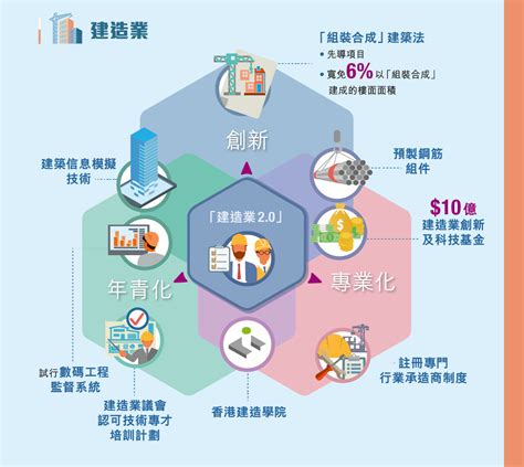 組裝合成|項目策略及管控處 : 工作計劃 : 策略方針 : 「組裝合成」建築法